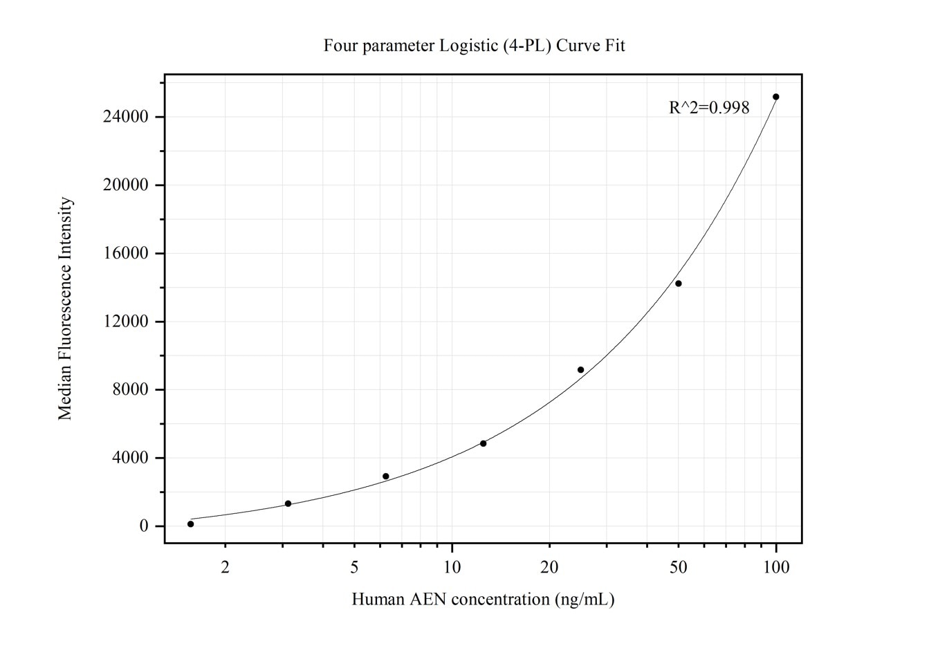 Cytometric bead array standard curve of MP50167-1
